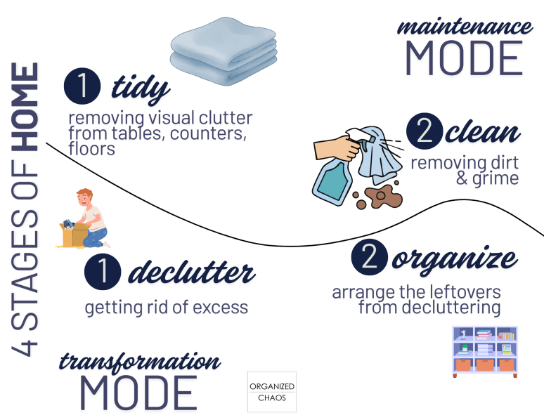The Four Stages of&nbsp;Home
